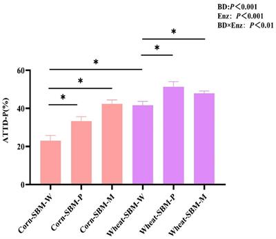 Effects of enzyme supplementation on growth performance, digestibility of phosphorus, femur parameters and fecal microbiota in growing pigs fed different types of diets